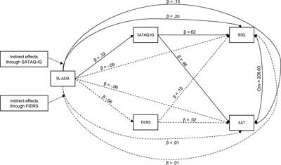 Internalization of Appearance Ideals and Not Religiosity Indirectly Impacts the Relationship Between Acculturation and Disordered Eating Risk in South and Southeast Asian Women Living in the United States